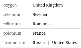 oxygen | United Kingdom selenium | Sweden tellurium | Romania polonium | France livermorium | Russia | United States