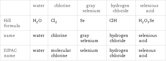  | water | chlorine | gray selenium | hydrogen chloride | selenious acid Hill formula | H_2O | Cl_2 | Se | ClH | H_2O_3Se name | water | chlorine | gray selenium | hydrogen chloride | selenious acid IUPAC name | water | molecular chlorine | selenium | hydrogen chloride | selenous acid