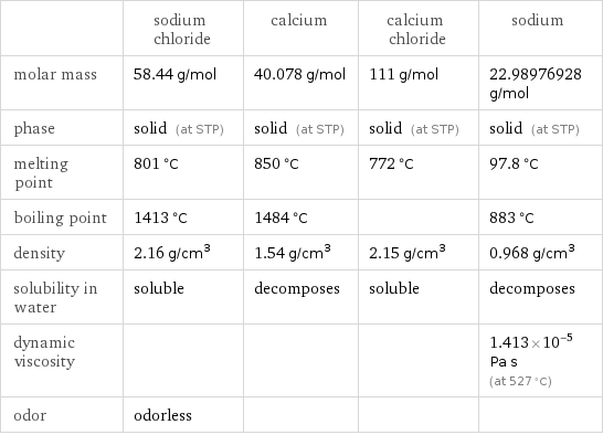  | sodium chloride | calcium | calcium chloride | sodium molar mass | 58.44 g/mol | 40.078 g/mol | 111 g/mol | 22.98976928 g/mol phase | solid (at STP) | solid (at STP) | solid (at STP) | solid (at STP) melting point | 801 °C | 850 °C | 772 °C | 97.8 °C boiling point | 1413 °C | 1484 °C | | 883 °C density | 2.16 g/cm^3 | 1.54 g/cm^3 | 2.15 g/cm^3 | 0.968 g/cm^3 solubility in water | soluble | decomposes | soluble | decomposes dynamic viscosity | | | | 1.413×10^-5 Pa s (at 527 °C) odor | odorless | | | 