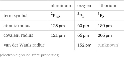  | aluminum | oxygen | thorium term symbol | ^2P_(1/2) | ^3P_2 | ^3F_2 atomic radius | 125 pm | 60 pm | 180 pm covalent radius | 121 pm | 66 pm | 206 pm van der Waals radius | | 152 pm | (unknown) (electronic ground state properties)