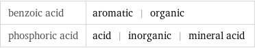 benzoic acid | aromatic | organic phosphoric acid | acid | inorganic | mineral acid