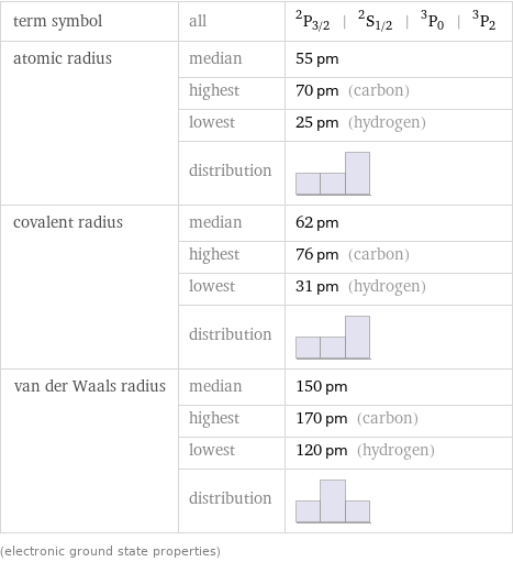 term symbol | all | ^2P_(3/2) | ^2S_(1/2) | ^3P_0 | ^3P_2 atomic radius | median | 55 pm  | highest | 70 pm (carbon)  | lowest | 25 pm (hydrogen)  | distribution |  covalent radius | median | 62 pm  | highest | 76 pm (carbon)  | lowest | 31 pm (hydrogen)  | distribution |  van der Waals radius | median | 150 pm  | highest | 170 pm (carbon)  | lowest | 120 pm (hydrogen)  | distribution |  (electronic ground state properties)