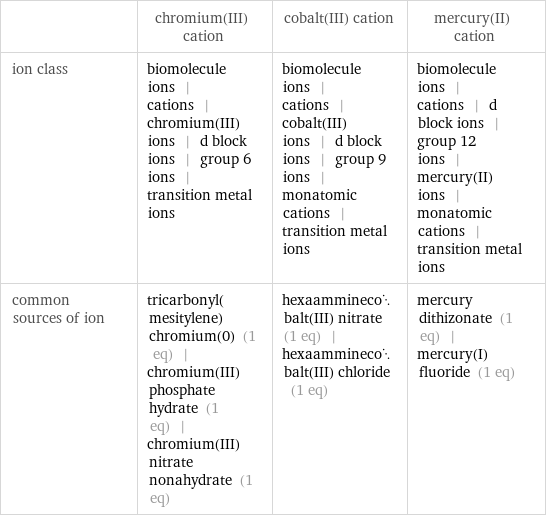  | chromium(III) cation | cobalt(III) cation | mercury(II) cation ion class | biomolecule ions | cations | chromium(III) ions | d block ions | group 6 ions | transition metal ions | biomolecule ions | cations | cobalt(III) ions | d block ions | group 9 ions | monatomic cations | transition metal ions | biomolecule ions | cations | d block ions | group 12 ions | mercury(II) ions | monatomic cations | transition metal ions common sources of ion | tricarbonyl(mesitylene)chromium(0) (1 eq) | chromium(III) phosphate hydrate (1 eq) | chromium(III) nitrate nonahydrate (1 eq) | hexaamminecobalt(III) nitrate (1 eq) | hexaamminecobalt(III) chloride (1 eq) | mercury dithizonate (1 eq) | mercury(I) fluoride (1 eq)