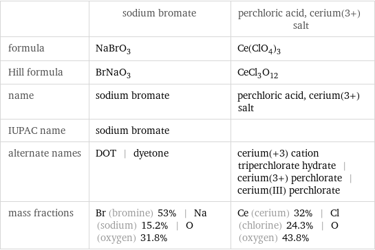  | sodium bromate | perchloric acid, cerium(3+) salt formula | NaBrO_3 | Ce(ClO_4)_3 Hill formula | BrNaO_3 | CeCl_3O_12 name | sodium bromate | perchloric acid, cerium(3+) salt IUPAC name | sodium bromate |  alternate names | DOT | dyetone | cerium(+3) cation triperchlorate hydrate | cerium(3+) perchlorate | cerium(III) perchlorate mass fractions | Br (bromine) 53% | Na (sodium) 15.2% | O (oxygen) 31.8% | Ce (cerium) 32% | Cl (chlorine) 24.3% | O (oxygen) 43.8%