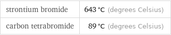 strontium bromide | 643 °C (degrees Celsius) carbon tetrabromide | 89 °C (degrees Celsius)