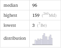 median | 96 highest | 159 (Md-260) lowest | 3 (Be-7) distribution | 