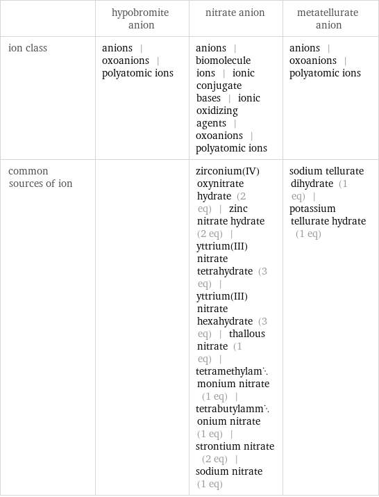  | hypobromite anion | nitrate anion | metatellurate anion ion class | anions | oxoanions | polyatomic ions | anions | biomolecule ions | ionic conjugate bases | ionic oxidizing agents | oxoanions | polyatomic ions | anions | oxoanions | polyatomic ions common sources of ion | | zirconium(IV) oxynitrate hydrate (2 eq) | zinc nitrate hydrate (2 eq) | yttrium(III)nitrate tetrahydrate (3 eq) | yttrium(III) nitrate hexahydrate (3 eq) | thallous nitrate (1 eq) | tetramethylammonium nitrate (1 eq) | tetrabutylammonium nitrate (1 eq) | strontium nitrate (2 eq) | sodium nitrate (1 eq) | sodium tellurate dihydrate (1 eq) | potassium tellurate hydrate (1 eq)