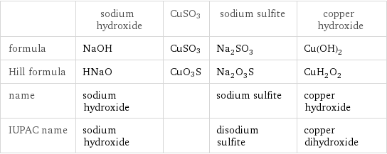  | sodium hydroxide | CuSO3 | sodium sulfite | copper hydroxide formula | NaOH | CuSO3 | Na_2SO_3 | Cu(OH)_2 Hill formula | HNaO | CuO3S | Na_2O_3S | CuH_2O_2 name | sodium hydroxide | | sodium sulfite | copper hydroxide IUPAC name | sodium hydroxide | | disodium sulfite | copper dihydroxide