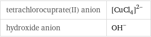 tetrachlorocuprate(II) anion | ([CuCl_4])^(2-) hydroxide anion | (OH)^-