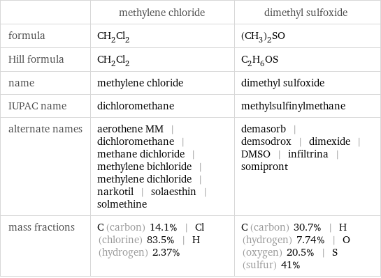  | methylene chloride | dimethyl sulfoxide formula | CH_2Cl_2 | (CH_3)_2SO Hill formula | CH_2Cl_2 | C_2H_6OS name | methylene chloride | dimethyl sulfoxide IUPAC name | dichloromethane | methylsulfinylmethane alternate names | aerothene MM | dichloromethane | methane dichloride | methylene bichloride | methylene dichloride | narkotil | solaesthin | solmethine | demasorb | demsodrox | dimexide | DMSO | infiltrina | somipront mass fractions | C (carbon) 14.1% | Cl (chlorine) 83.5% | H (hydrogen) 2.37% | C (carbon) 30.7% | H (hydrogen) 7.74% | O (oxygen) 20.5% | S (sulfur) 41%