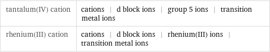 tantalum(IV) cation | cations | d block ions | group 5 ions | transition metal ions rhenium(III) cation | cations | d block ions | rhenium(III) ions | transition metal ions