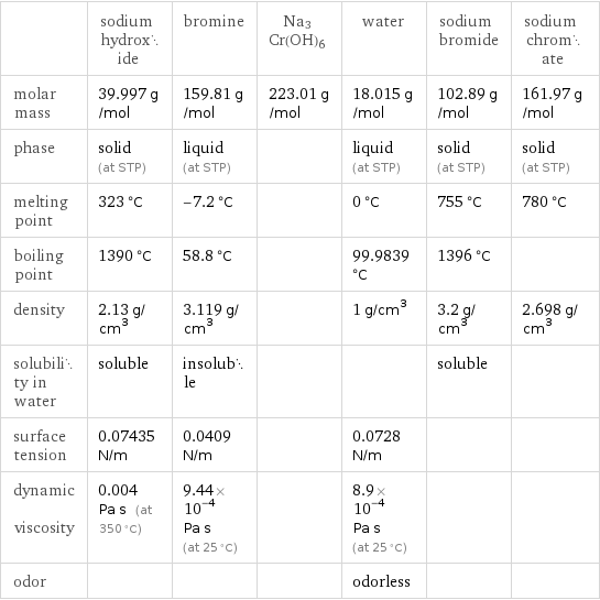  | sodium hydroxide | bromine | Na3Cr(OH)6 | water | sodium bromide | sodium chromate molar mass | 39.997 g/mol | 159.81 g/mol | 223.01 g/mol | 18.015 g/mol | 102.89 g/mol | 161.97 g/mol phase | solid (at STP) | liquid (at STP) | | liquid (at STP) | solid (at STP) | solid (at STP) melting point | 323 °C | -7.2 °C | | 0 °C | 755 °C | 780 °C boiling point | 1390 °C | 58.8 °C | | 99.9839 °C | 1396 °C |  density | 2.13 g/cm^3 | 3.119 g/cm^3 | | 1 g/cm^3 | 3.2 g/cm^3 | 2.698 g/cm^3 solubility in water | soluble | insoluble | | | soluble |  surface tension | 0.07435 N/m | 0.0409 N/m | | 0.0728 N/m | |  dynamic viscosity | 0.004 Pa s (at 350 °C) | 9.44×10^-4 Pa s (at 25 °C) | | 8.9×10^-4 Pa s (at 25 °C) | |  odor | | | | odorless | | 