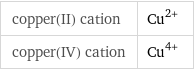 copper(II) cation | Cu^(2+) copper(IV) cation | Cu^(4+)