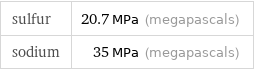 sulfur | 20.7 MPa (megapascals) sodium | 35 MPa (megapascals)