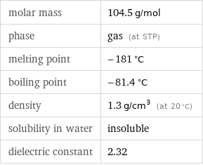 molar mass | 104.5 g/mol phase | gas (at STP) melting point | -181 °C boiling point | -81.4 °C density | 1.3 g/cm^3 (at 20 °C) solubility in water | insoluble dielectric constant | 2.32