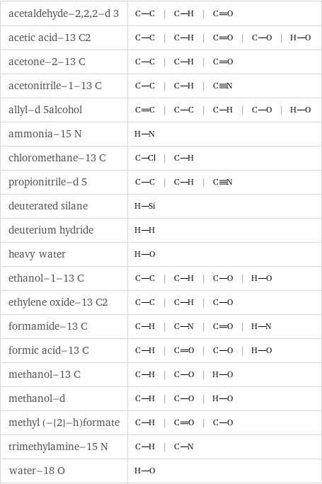 acetaldehyde-2, 2, 2-d 3 | | |  acetic acid-13 C2 | | | | |  acetone-2-13 C | | |  acetonitrile-1-13 C | | |  allyl-d 5alcohol | | | | |  ammonia-15 N |  chloromethane-13 C | |  propionitrile-d 5 | | |  deuterated silane |  deuterium hydride |  heavy water |  ethanol-1-13 C | | | |  ethylene oxide-13 C2 | | |  formamide-13 C | | | |  formic acid-13 C | | | |  methanol-13 C | | |  methanol-d | | |  methyl (-{2}-h)formate | | |  trimethylamine-15 N | |  water-18 O | 