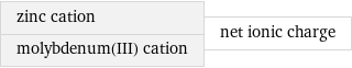 zinc cation molybdenum(III) cation | net ionic charge