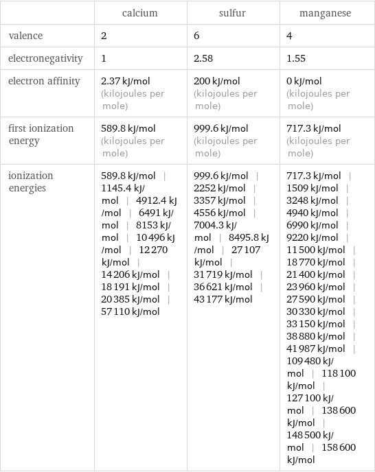  | calcium | sulfur | manganese valence | 2 | 6 | 4 electronegativity | 1 | 2.58 | 1.55 electron affinity | 2.37 kJ/mol (kilojoules per mole) | 200 kJ/mol (kilojoules per mole) | 0 kJ/mol (kilojoules per mole) first ionization energy | 589.8 kJ/mol (kilojoules per mole) | 999.6 kJ/mol (kilojoules per mole) | 717.3 kJ/mol (kilojoules per mole) ionization energies | 589.8 kJ/mol | 1145.4 kJ/mol | 4912.4 kJ/mol | 6491 kJ/mol | 8153 kJ/mol | 10496 kJ/mol | 12270 kJ/mol | 14206 kJ/mol | 18191 kJ/mol | 20385 kJ/mol | 57110 kJ/mol | 999.6 kJ/mol | 2252 kJ/mol | 3357 kJ/mol | 4556 kJ/mol | 7004.3 kJ/mol | 8495.8 kJ/mol | 27107 kJ/mol | 31719 kJ/mol | 36621 kJ/mol | 43177 kJ/mol | 717.3 kJ/mol | 1509 kJ/mol | 3248 kJ/mol | 4940 kJ/mol | 6990 kJ/mol | 9220 kJ/mol | 11500 kJ/mol | 18770 kJ/mol | 21400 kJ/mol | 23960 kJ/mol | 27590 kJ/mol | 30330 kJ/mol | 33150 kJ/mol | 38880 kJ/mol | 41987 kJ/mol | 109480 kJ/mol | 118100 kJ/mol | 127100 kJ/mol | 138600 kJ/mol | 148500 kJ/mol | 158600 kJ/mol
