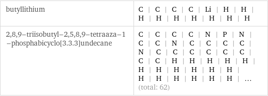 butyllithium | C | C | C | C | Li | H | H | H | H | H | H | H | H | H 2, 8, 9-triisobutyl-2, 5, 8, 9-tetraaza-1-phosphabicyclo[3.3.3]undecane | C | C | C | C | N | P | N | C | C | N | C | C | C | C | N | C | C | C | C | C | C | C | C | H | H | H | H | H | H | H | H | H | H | H | H | H | H | H | H | H | ... (total: 62)