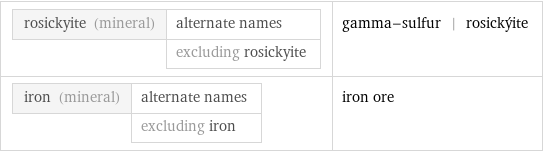 rosickyite (mineral) | alternate names  | excluding rosickyite | gamma-sulfur | rosickýite iron (mineral) | alternate names  | excluding iron | iron ore