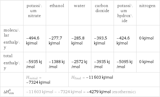  | potassium nitrate | ethanol | water | carbon dioxide | potassium hydroxide | nitrogen molecular enthalpy | -494.6 kJ/mol | -277.7 kJ/mol | -285.8 kJ/mol | -393.5 kJ/mol | -424.6 kJ/mol | 0 kJ/mol total enthalpy | -5935 kJ/mol | -1388 kJ/mol | -2572 kJ/mol | -3935 kJ/mol | -5095 kJ/mol | 0 kJ/mol  | H_initial = -7324 kJ/mol | | H_final = -11603 kJ/mol | | |  ΔH_rxn^0 | -11603 kJ/mol - -7324 kJ/mol = -4279 kJ/mol (exothermic) | | | | |  