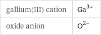 gallium(III) cation | Ga^(3+) oxide anion | O^(2-)