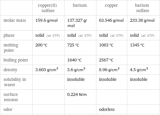  | copper(II) sulfate | barium | copper | barium sulfate molar mass | 159.6 g/mol | 137.327 g/mol | 63.546 g/mol | 233.38 g/mol phase | solid (at STP) | solid (at STP) | solid (at STP) | solid (at STP) melting point | 200 °C | 725 °C | 1083 °C | 1345 °C boiling point | | 1640 °C | 2567 °C |  density | 3.603 g/cm^3 | 3.6 g/cm^3 | 8.96 g/cm^3 | 4.5 g/cm^3 solubility in water | | insoluble | insoluble | insoluble surface tension | | 0.224 N/m | |  odor | | | odorless | 