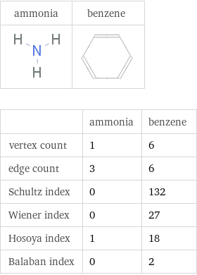   | ammonia | benzene vertex count | 1 | 6 edge count | 3 | 6 Schultz index | 0 | 132 Wiener index | 0 | 27 Hosoya index | 1 | 18 Balaban index | 0 | 2