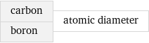 carbon boron | atomic diameter