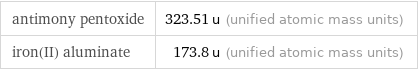antimony pentoxide | 323.51 u (unified atomic mass units) iron(II) aluminate | 173.8 u (unified atomic mass units)