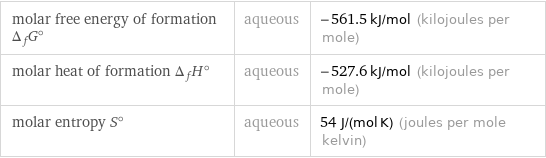 molar free energy of formation Δ_fG° | aqueous | -561.5 kJ/mol (kilojoules per mole) molar heat of formation Δ_fH° | aqueous | -527.6 kJ/mol (kilojoules per mole) molar entropy S° | aqueous | 54 J/(mol K) (joules per mole kelvin)