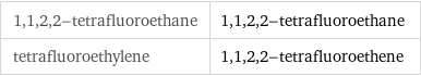 1, 1, 2, 2-tetrafluoroethane | 1, 1, 2, 2-tetrafluoroethane tetrafluoroethylene | 1, 1, 2, 2-tetrafluoroethene