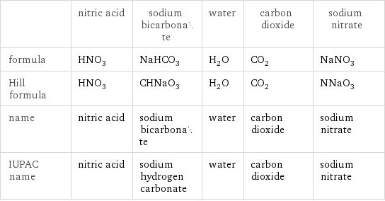  | nitric acid | sodium bicarbonate | water | carbon dioxide | sodium nitrate formula | HNO_3 | NaHCO_3 | H_2O | CO_2 | NaNO_3 Hill formula | HNO_3 | CHNaO_3 | H_2O | CO_2 | NNaO_3 name | nitric acid | sodium bicarbonate | water | carbon dioxide | sodium nitrate IUPAC name | nitric acid | sodium hydrogen carbonate | water | carbon dioxide | sodium nitrate