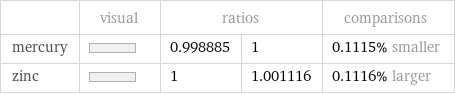  | visual | ratios | | comparisons mercury | | 0.998885 | 1 | 0.1115% smaller zinc | | 1 | 1.001116 | 0.1116% larger