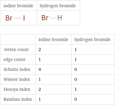   | iodine bromide | hydrogen bromide vertex count | 2 | 1 edge count | 1 | 1 Schultz index | 4 | 0 Wiener index | 1 | 0 Hosoya index | 2 | 1 Balaban index | 1 | 0