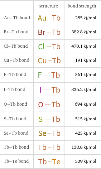  | structure | bond strength Au-Tb bond | | 285 kJ/mol Br-Tb bond | | 382.8 kJ/mol Cl-Tb bond | | 470.1 kJ/mol Cu-Tb bond | | 191 kJ/mol F-Tb bond | | 561 kJ/mol I-Tb bond | | 336.2 kJ/mol O-Tb bond | | 694 kJ/mol S-Tb bond | | 515 kJ/mol Se-Tb bond | | 423 kJ/mol Tb-Tb bond | | 138.8 kJ/mol Tb-Te bond | | 339 kJ/mol