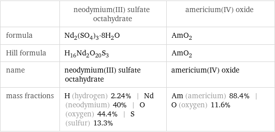  | neodymium(III) sulfate octahydrate | americium(IV) oxide formula | Nd_2(SO_4)_3·8H_2O | AmO_2 Hill formula | H_16Nd_2O_20S_3 | AmO_2 name | neodymium(III) sulfate octahydrate | americium(IV) oxide mass fractions | H (hydrogen) 2.24% | Nd (neodymium) 40% | O (oxygen) 44.4% | S (sulfur) 13.3% | Am (americium) 88.4% | O (oxygen) 11.6%