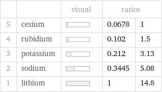 | | visual | ratios |  5 | cesium | | 0.0678 | 1 4 | rubidium | | 0.102 | 1.5 3 | potassium | | 0.212 | 3.13 2 | sodium | | 0.3445 | 5.08 1 | lithium | | 1 | 14.8