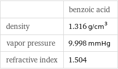  | benzoic acid density | 1.316 g/cm^3 vapor pressure | 9.998 mmHg refractive index | 1.504