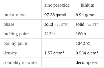  | zinc peroxide | lithium molar mass | 97.38 g/mol | 6.94 g/mol phase | solid (at STP) | solid (at STP) melting point | 212 °C | 180 °C boiling point | | 1342 °C density | 1.57 g/cm^3 | 0.534 g/cm^3 solubility in water | | decomposes