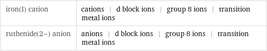 iron(I) cation | cations | d block ions | group 8 ions | transition metal ions ruthenide(2-) anion | anions | d block ions | group 8 ions | transition metal ions