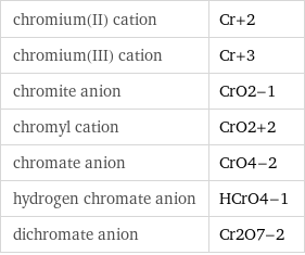chromium(II) cation | Cr+2 chromium(III) cation | Cr+3 chromite anion | CrO2-1 chromyl cation | CrO2+2 chromate anion | CrO4-2 hydrogen chromate anion | HCrO4-1 dichromate anion | Cr2O7-2