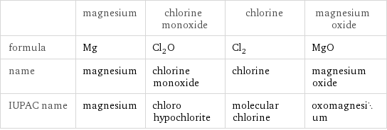  | magnesium | chlorine monoxide | chlorine | magnesium oxide formula | Mg | Cl_2O | Cl_2 | MgO name | magnesium | chlorine monoxide | chlorine | magnesium oxide IUPAC name | magnesium | chloro hypochlorite | molecular chlorine | oxomagnesium