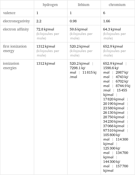  | hydrogen | lithium | chromium valence | 1 | 1 | 6 electronegativity | 2.2 | 0.98 | 1.66 electron affinity | 72.8 kJ/mol (kilojoules per mole) | 59.6 kJ/mol (kilojoules per mole) | 64.3 kJ/mol (kilojoules per mole) first ionization energy | 1312 kJ/mol (kilojoules per mole) | 520.2 kJ/mol (kilojoules per mole) | 652.9 kJ/mol (kilojoules per mole) ionization energies | 1312 kJ/mol | 520.2 kJ/mol | 7298.1 kJ/mol | 11815 kJ/mol | 652.9 kJ/mol | 1590.6 kJ/mol | 2987 kJ/mol | 4743 kJ/mol | 6702 kJ/mol | 8744.9 kJ/mol | 15455 kJ/mol | 17820 kJ/mol | 20190 kJ/mol | 23580 kJ/mol | 26130 kJ/mol | 28750 kJ/mol | 34230 kJ/mol | 37066 kJ/mol | 97510 kJ/mol | 105800 kJ/mol | 114300 kJ/mol | 125300 kJ/mol | 134700 kJ/mol | 144300 kJ/mol | 157700 kJ/mol