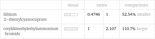  | visual | ratios | | comparisons lithium 2-thienylcyanocuprate | | 0.4746 | 1 | 52.54% smaller cetyldimethylethylammonium bromide | | 1 | 2.107 | 110.7% larger
