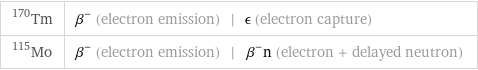 Tm-170 | β^- (electron emission) | ϵ (electron capture) Mo-115 | β^- (electron emission) | β^-n (electron + delayed neutron)