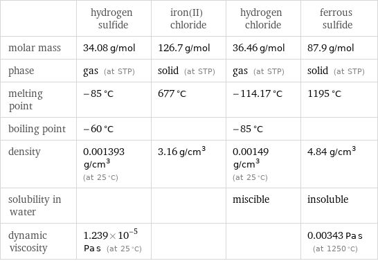  | hydrogen sulfide | iron(II) chloride | hydrogen chloride | ferrous sulfide molar mass | 34.08 g/mol | 126.7 g/mol | 36.46 g/mol | 87.9 g/mol phase | gas (at STP) | solid (at STP) | gas (at STP) | solid (at STP) melting point | -85 °C | 677 °C | -114.17 °C | 1195 °C boiling point | -60 °C | | -85 °C |  density | 0.001393 g/cm^3 (at 25 °C) | 3.16 g/cm^3 | 0.00149 g/cm^3 (at 25 °C) | 4.84 g/cm^3 solubility in water | | | miscible | insoluble dynamic viscosity | 1.239×10^-5 Pa s (at 25 °C) | | | 0.00343 Pa s (at 1250 °C)