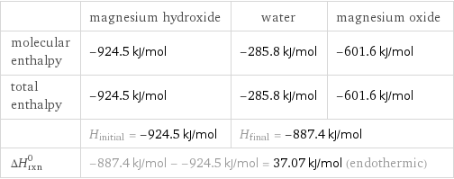  | magnesium hydroxide | water | magnesium oxide molecular enthalpy | -924.5 kJ/mol | -285.8 kJ/mol | -601.6 kJ/mol total enthalpy | -924.5 kJ/mol | -285.8 kJ/mol | -601.6 kJ/mol  | H_initial = -924.5 kJ/mol | H_final = -887.4 kJ/mol |  ΔH_rxn^0 | -887.4 kJ/mol - -924.5 kJ/mol = 37.07 kJ/mol (endothermic) | |  