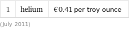 1 | helium | €0.41 per troy ounce (July 2011)