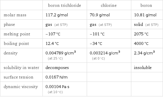  | boron trichloride | chlorine | boron molar mass | 117.2 g/mol | 70.9 g/mol | 10.81 g/mol phase | gas (at STP) | gas (at STP) | solid (at STP) melting point | -107 °C | -101 °C | 2075 °C boiling point | 12.4 °C | -34 °C | 4000 °C density | 0.004789 g/cm^3 (at 25 °C) | 0.003214 g/cm^3 (at 0 °C) | 2.34 g/cm^3 solubility in water | decomposes | | insoluble surface tension | 0.0167 N/m | |  dynamic viscosity | 0.00104 Pa s (at 10 °C) | | 